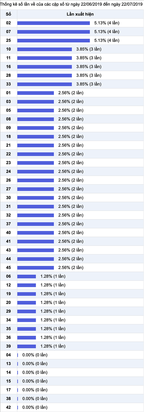 Thong ke nhieu it XS Mega 6 45 Vietlott trong 30 ngay.png